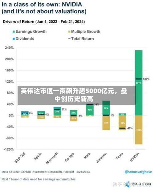 英伟达市值一夜飙升超5000亿元，盘中创历史新高-第2张图片