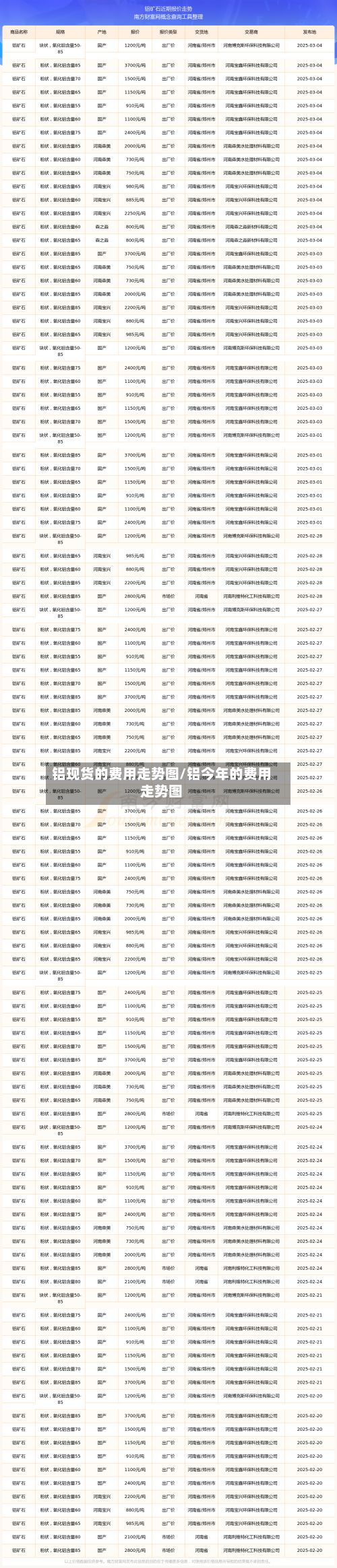 铝现货的费用走势图/铝今年的费用走势图-第2张图片