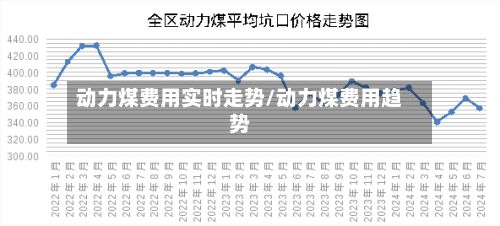 动力煤费用实时走势/动力煤费用趋势