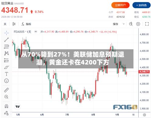 从70%降到27%！美联储加息预期退潮，黄金还卡在4200下方-第2张图片