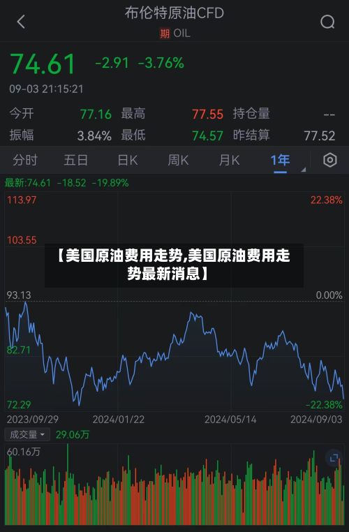 【美国原油费用走势,美国原油费用走势最新消息】