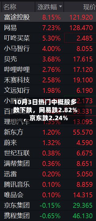 10月3日热门中概股多数下跌，网易跌2.82%	，京东跌2.24%-第2张图片