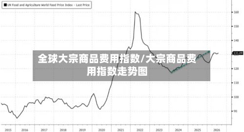 全球大宗商品费用指数/大宗商品费用指数走势图