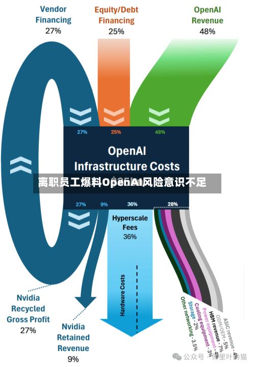 离职员工爆料OpenAI风险意识不足-第2张图片