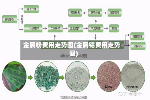 金属粉费用走势图(金属锡费用走势图)