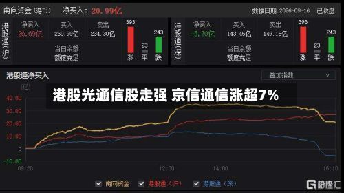 港股光通信股走强 京信通信涨超7%-第2张图片