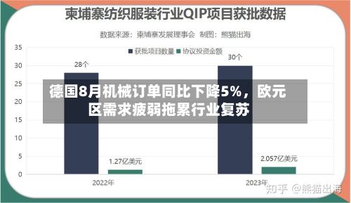 德国8月机械订单同比下降5%	，欧元区需求疲弱拖累行业复苏-第2张图片