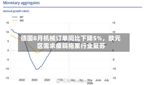德国8月机械订单同比下降5%，欧元区需求疲弱拖累行业复苏-第3张图片