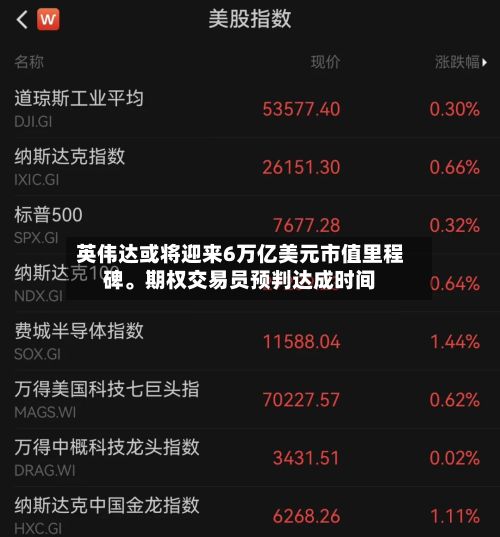 英伟达或将迎来6万亿美元市值里程碑。期权交易员预判达成时间-第3张图片