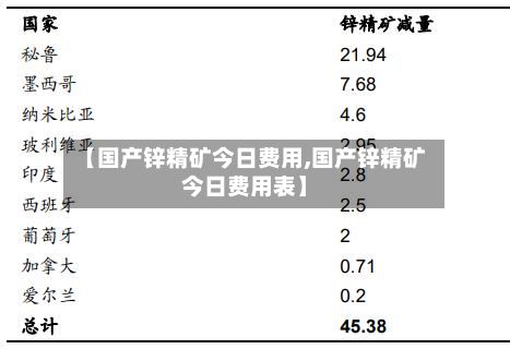 【国产锌精矿今日费用,国产锌精矿今日费用表】-第3张图片