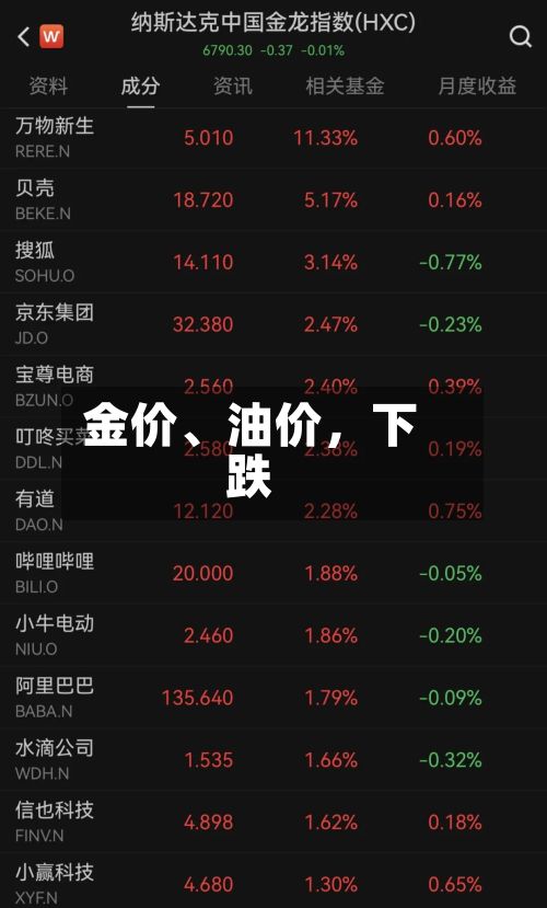 金价、油价	，下跌-第3张图片