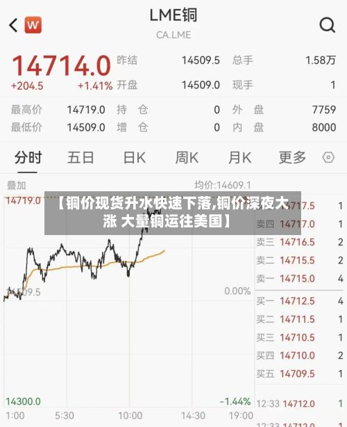 【铜价现货升水快速下落,铜价深夜大涨 大量铜运往美国】-第2张图片