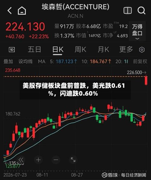 美股存储板块盘前普跌，美光跌0.61%，闪迪跌0.60%-第2张图片