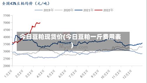 今日豆粕现货价(今日豆粕一斤费用表)