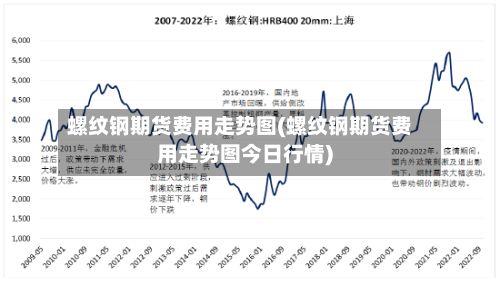 螺纹钢期货费用走势图(螺纹钢期货费用走势图今日行情)-第2张图片