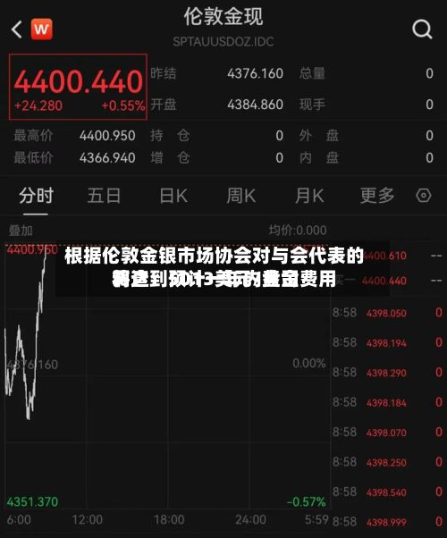 根据伦敦金银市场协会对与会代表的调查：预计一年内黄金费用将达到5013美元/盎司-第1张图片