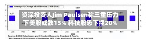 资深投资人Jim Paulsen称三重压力下美股或跌15% 科技股恐下挫20%