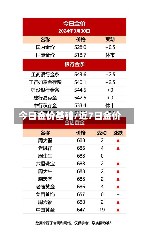 今日金价基础/近7日金价-第2张图片
