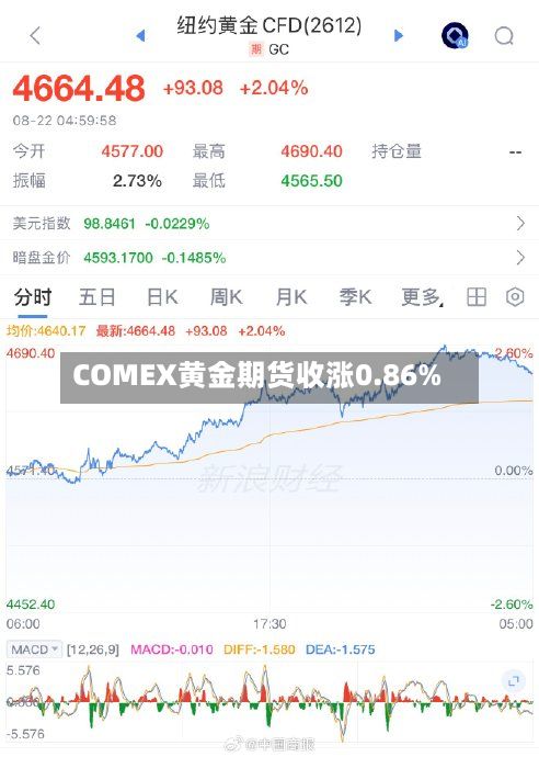 COMEX黄金期货收涨0.86%-第2张图片