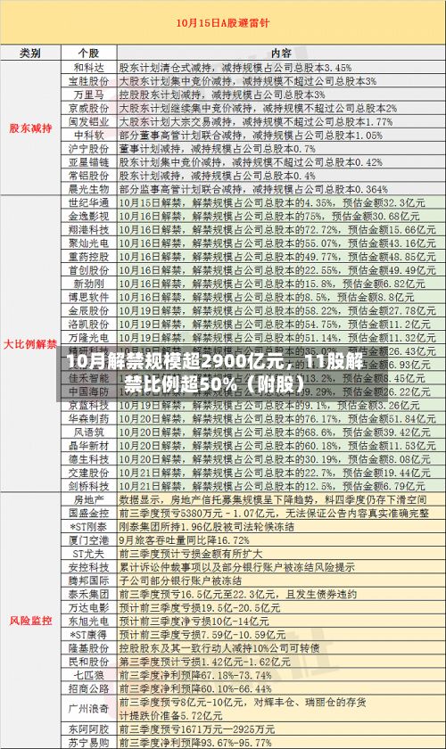 10月解禁规模超2900亿元，11股解禁比例超50%（附股）