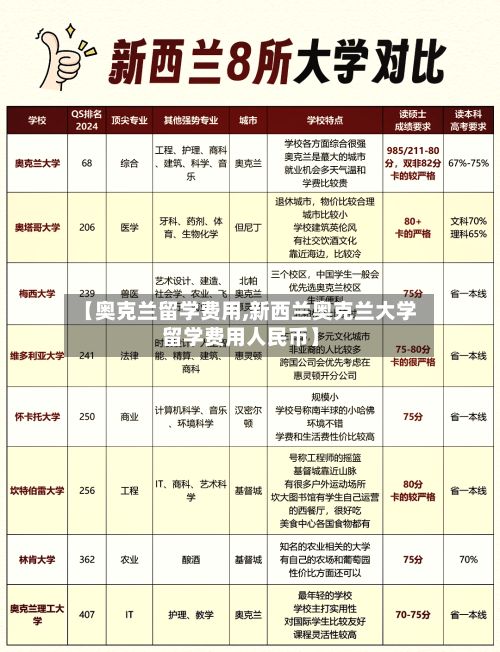 【奥克兰留学费用,新西兰奥克兰大学留学费用人民币】-第2张图片