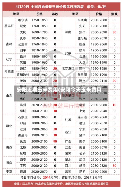 安阳近期玉米费用(安阳今天玉米费用)