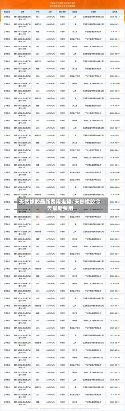 天然橡胶最新费用走势/天然橡胶今天最新费用