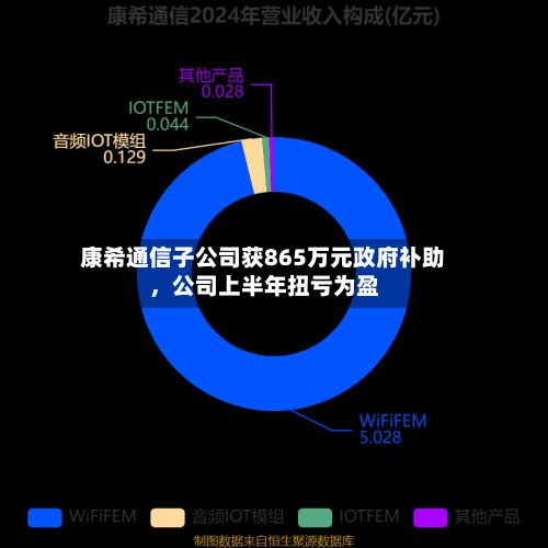 康希通信子公司获865万元政府补助，公司上半年扭亏为盈-第3张图片