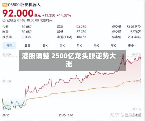 港股调整 2500亿龙头股逆势大涨-第3张图片