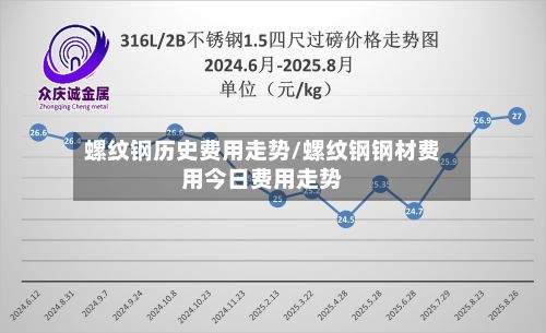 螺纹钢历史费用走势/螺纹钢钢材费用今日费用走势