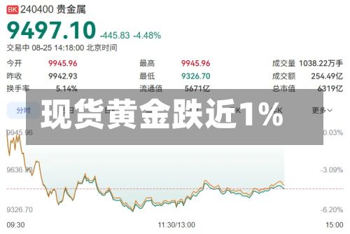现货黄金跌近1%