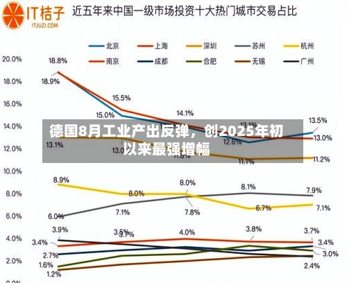 德国8月工业产出反弹，创2025年初以来最强增幅