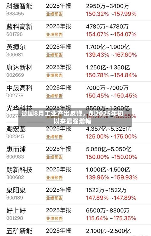 德国8月工业产出反弹	，创2025年初以来最强增幅-第2张图片
