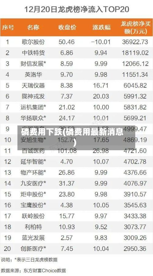 磷费用下跌(磷费用最新消息)