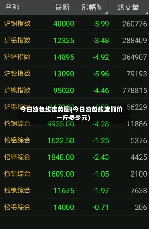今日漆包线走势图(今日漆包线废铜价一斤多少元)