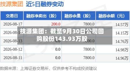 技源集团：截至9月30日公司回购股份143.93万股-第2张图片