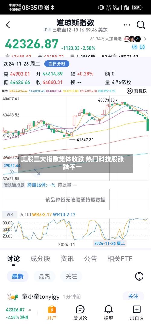 美股三大指数集体收跌 热门科技股涨跌不一