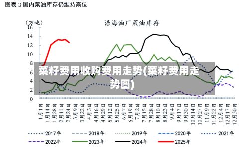 菜籽费用收购费用走势(菜籽费用走势图)-第2张图片