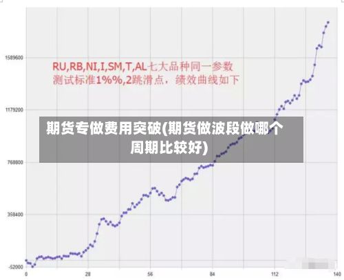 期货专做费用突破(期货做波段做哪个周期比较好)