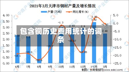 包含铜历史费用统计的词条