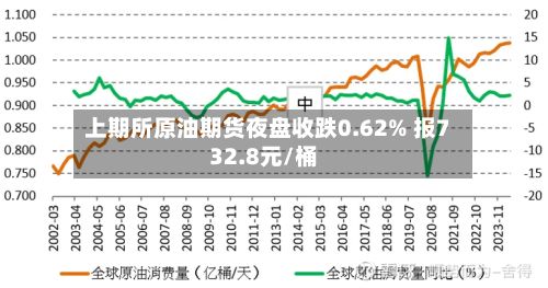 上期所原油期货夜盘收跌0.62% 报732.8元/桶-第2张图片