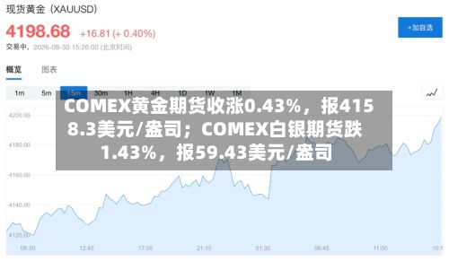 COMEX黄金期货收涨0.43%，报4158.3美元/盎司；COMEX白银期货跌1.43%，报59.43美元/盎司