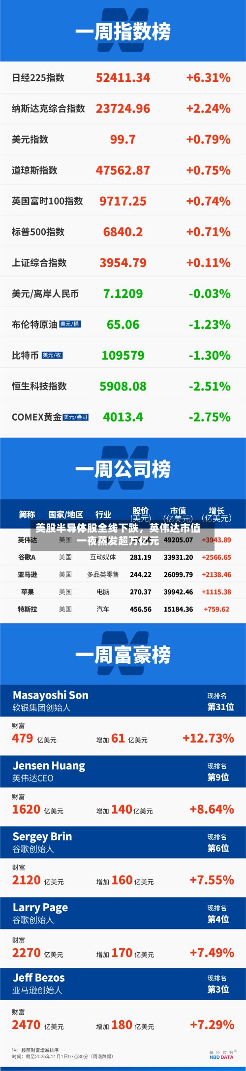 美股半导体股全线下跌，英伟达市值一夜蒸发超万亿元-第2张图片
