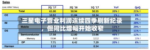 三星电子营业利润连续四季刷新纪录	，但同比增幅开始收窄-第2张图片