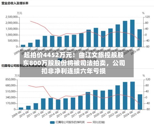 起拍价4452万元！曲江文旅控股股东800万股股份将被司法拍卖，公司扣非净利连续六年亏损