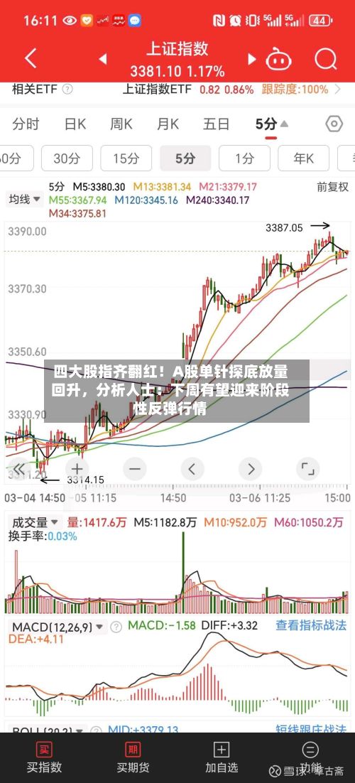 四大股指齐翻红！A股单针探底放量回升	，分析人士：下周有望迎来阶段性反弹行情-第3张图片