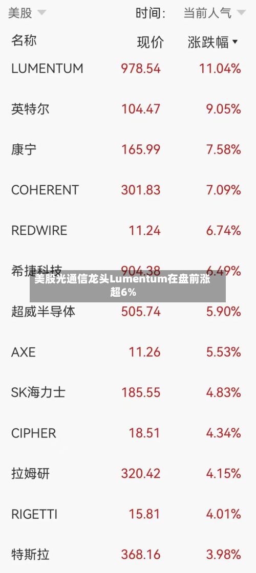 美股光通信龙头Lumentum在盘前涨超6%-第2张图片