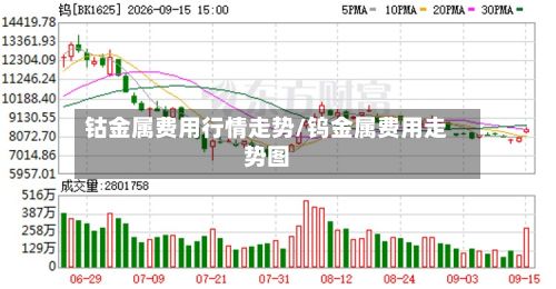 钴金属费用行情走势/钨金属费用走势图-第2张图片
