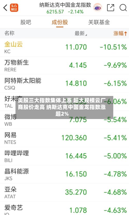 美股三大指数集体上涨 超大规模云厂商股价走高 纳斯达克中国金龙指数涨超2%-第2张图片