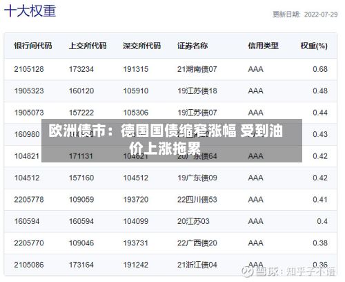 欧洲债市：德国国债缩窄涨幅 受到油价上涨拖累-第3张图片